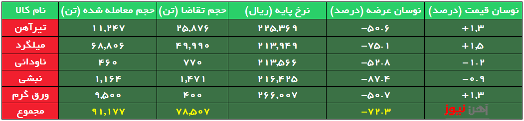 استقبال از عرضه‌های اعتباری/۷۲ درصد محصولات فولادی بدون مشتری ماند